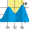 Lopez Island tide chart for Monday, September 18, 2023