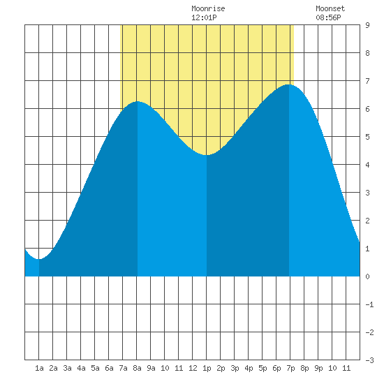 Lopez Island tide chart for Tuesday, September 19, 2023