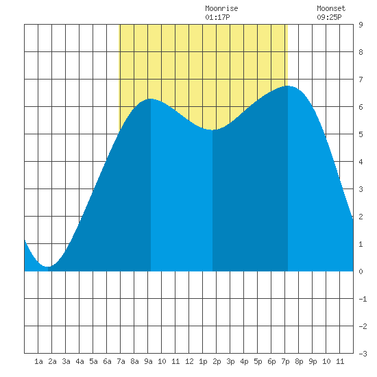 Lopez Island tide chart for Wednesday, September 20, 2023