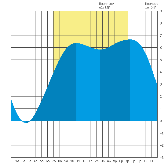 Lopez Island tide chart for Thursday, September 21, 2023