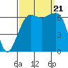 Lopez Island tide chart for Thursday, September 21, 2023