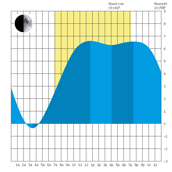 Lopez Island tide chart for Friday, September 22, 2023