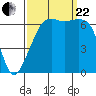 Lopez Island tide chart for Friday, September 22, 2023