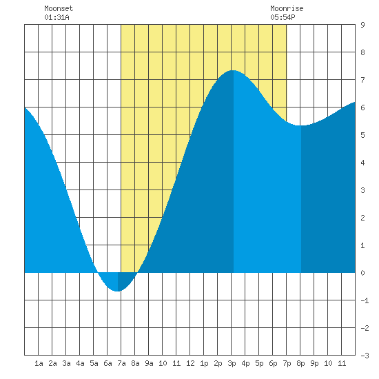 Lopez Island tide chart for Monday, September 25, 2023