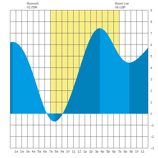 Lopez Island tide chart for Tuesday, September 26, 2023