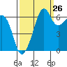 Lopez Island tide chart for Tuesday, September 26, 2023