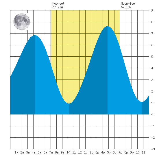 Lopez Island tide chart for Friday, September 29, 2023