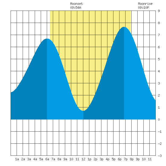 Lopez Island tide chart for Saturday, September 2, 2023