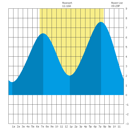Lopez Island tide chart for Sunday, September 3, 2023