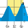 Lopez Island tide chart for Sunday, September 3, 2023