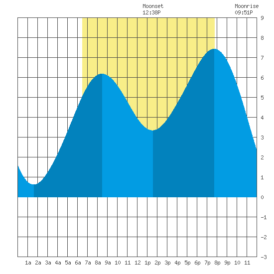 Lopez Island tide chart for Monday, September 4, 2023