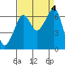Lopez Island tide chart for Monday, September 4, 2023
