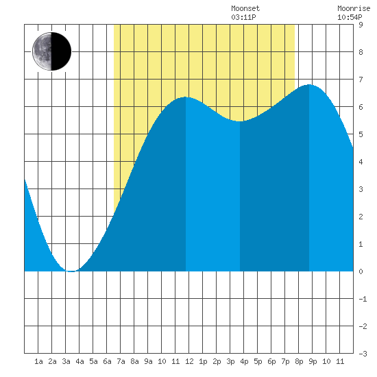 Lopez Island tide chart for Wednesday, September 6, 2023