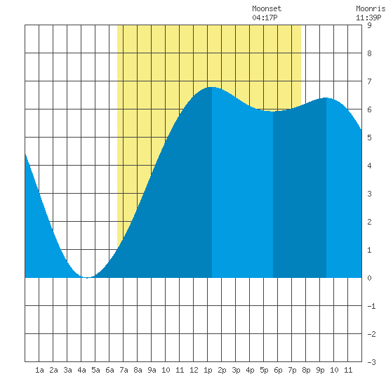 Lopez Island tide chart for Thursday, September 7, 2023