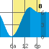 Lopez Island tide chart for Friday, September 8, 2023