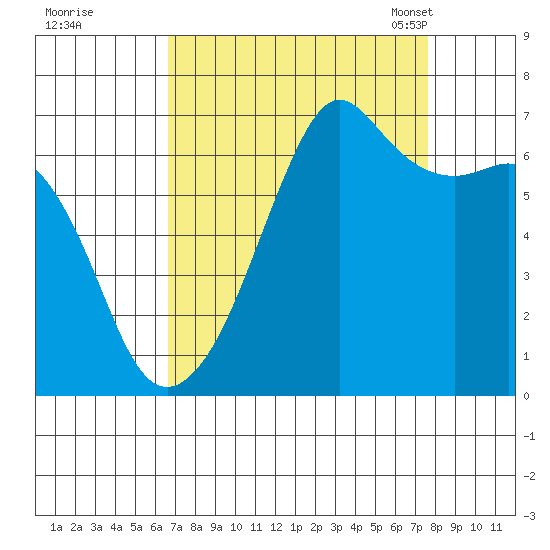 Lopez Island tide chart for Saturday, September 9, 2023