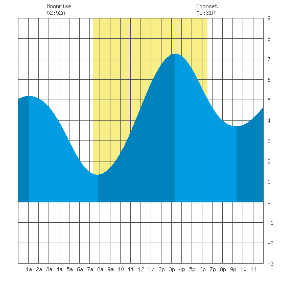 Lopez Island tide chart for Tuesday, October 10, 2023