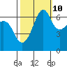 Lopez Island tide chart for Tuesday, October 10, 2023