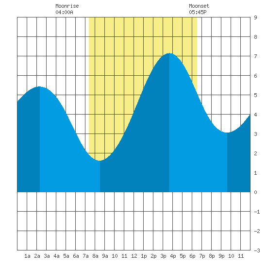 Lopez Island tide chart for Wednesday, October 11, 2023