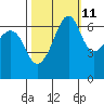 Lopez Island tide chart for Wednesday, October 11, 2023