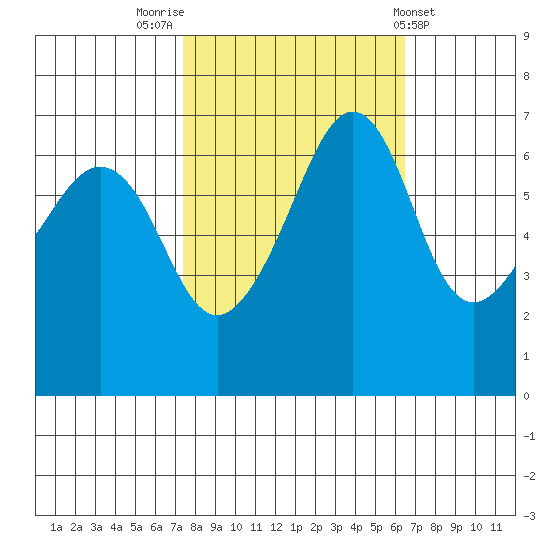 Lopez Island tide chart for Thursday, October 12, 2023