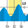 Lopez Island tide chart for Thursday, October 12, 2023