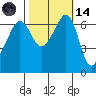 Lopez Island tide chart for Saturday, October 14, 2023