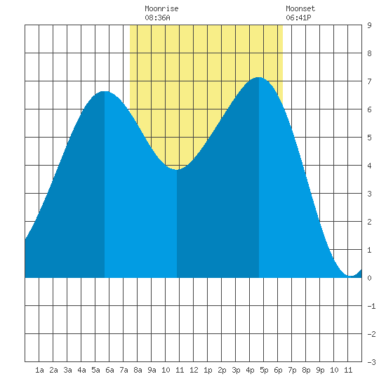 Lopez Island tide chart for Sunday, October 15, 2023