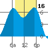 Lopez Island tide chart for Monday, October 16, 2023