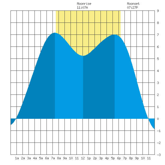 Lopez Island tide chart for Tuesday, October 17, 2023