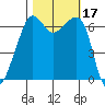 Lopez Island tide chart for Tuesday, October 17, 2023
