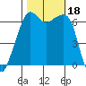 Lopez Island tide chart for Wednesday, October 18, 2023