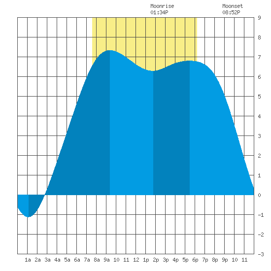 Lopez Island tide chart for Thursday, October 19, 2023