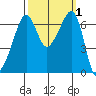 Lopez Island tide chart for Sunday, October 1, 2023