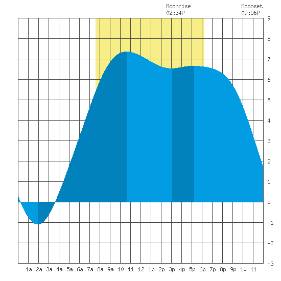 Lopez Island tide chart for Friday, October 20, 2023