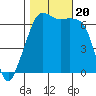 Lopez Island tide chart for Friday, October 20, 2023