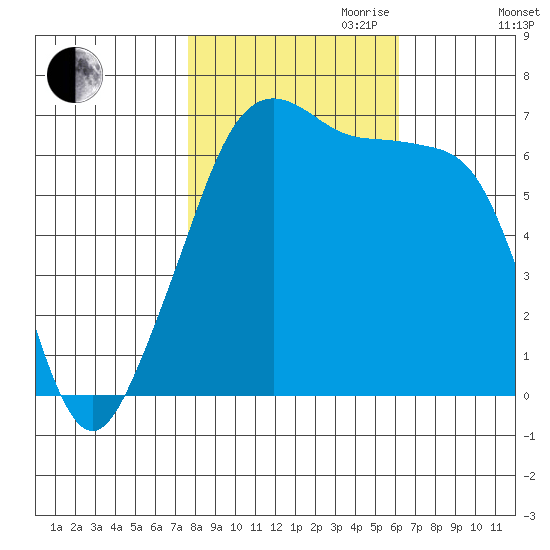 Lopez Island tide chart for Saturday, October 21, 2023