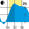 Lopez Island tide chart for Saturday, October 21, 2023