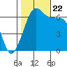 Lopez Island tide chart for Sunday, October 22, 2023