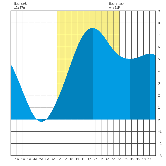 Lopez Island tide chart for Monday, October 23, 2023