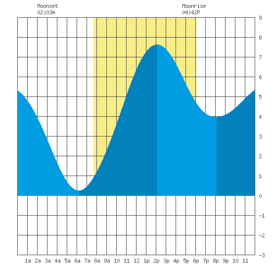 Lopez Island tide chart for Tuesday, October 24, 2023