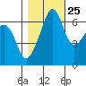 Lopez Island tide chart for Wednesday, October 25, 2023