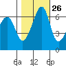 Lopez Island tide chart for Thursday, October 26, 2023