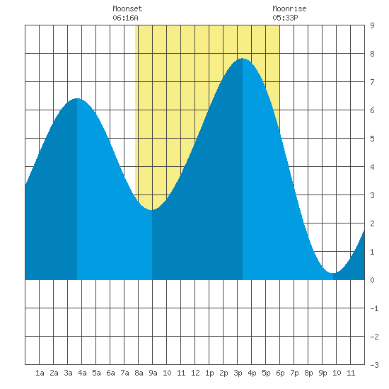 Lopez Island tide chart for Friday, October 27, 2023