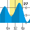 Lopez Island tide chart for Friday, October 27, 2023