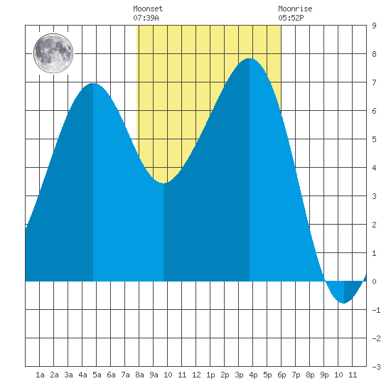 Lopez Island tide chart for Saturday, October 28, 2023
