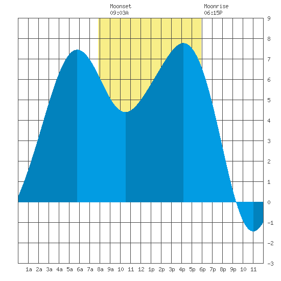 Lopez Island tide chart for Sunday, October 29, 2023