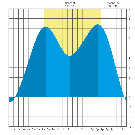 Lopez Island tide chart for Monday, October 2, 2023