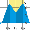 Lopez Island tide chart for Monday, October 2, 2023