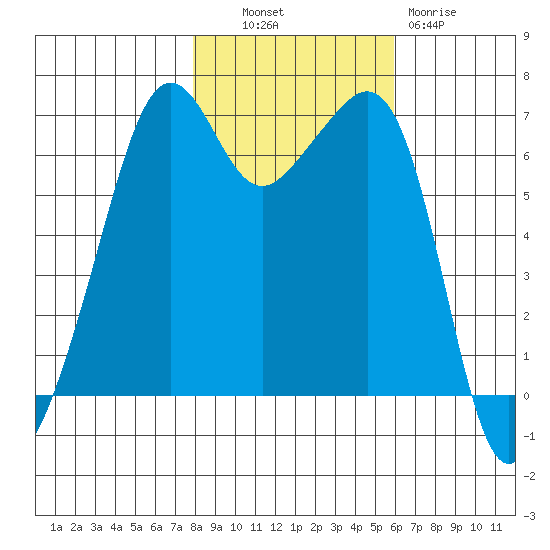 Lopez Island tide chart for Monday, October 30, 2023
